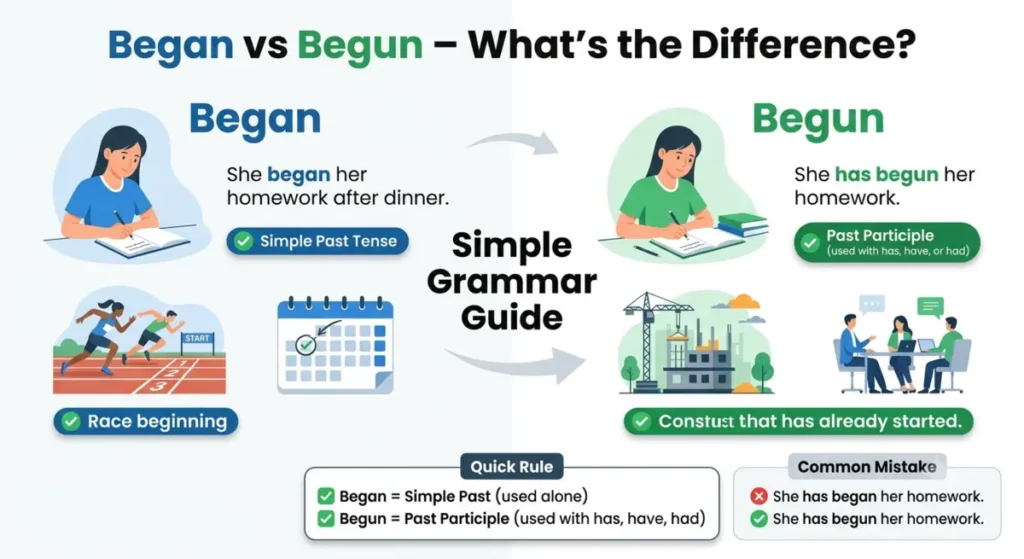 Began or Begun