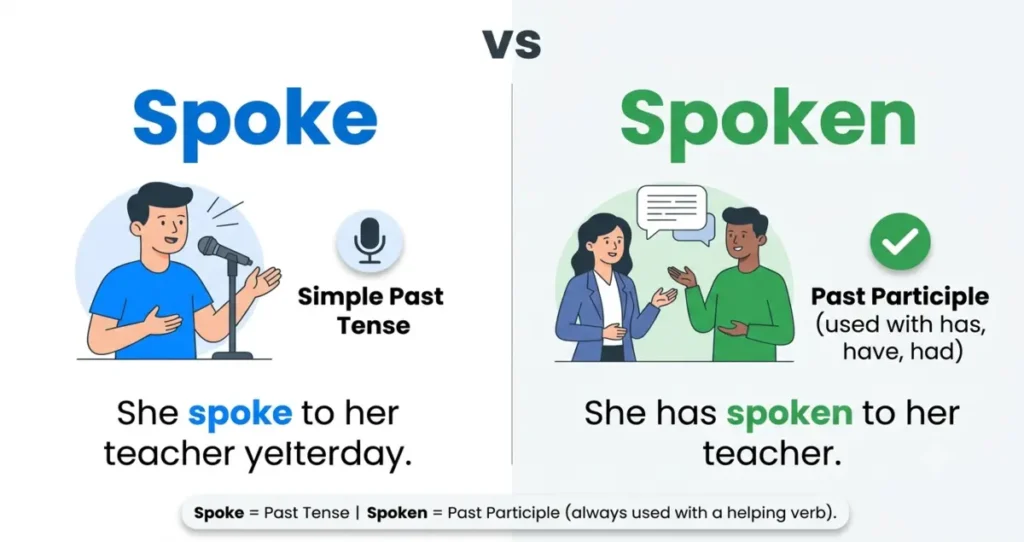 Spoke or Spoken