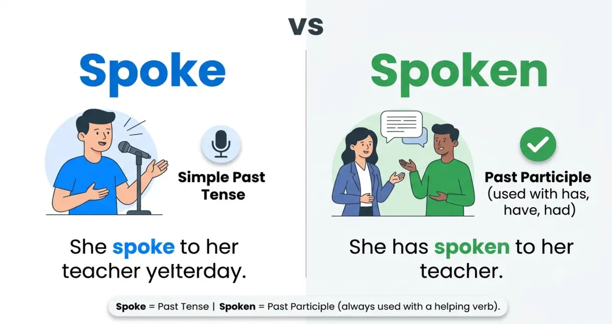 Spoke or Spoken